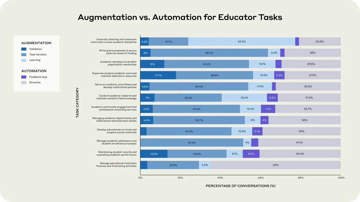 Claude research on the use of AI by the teachers
