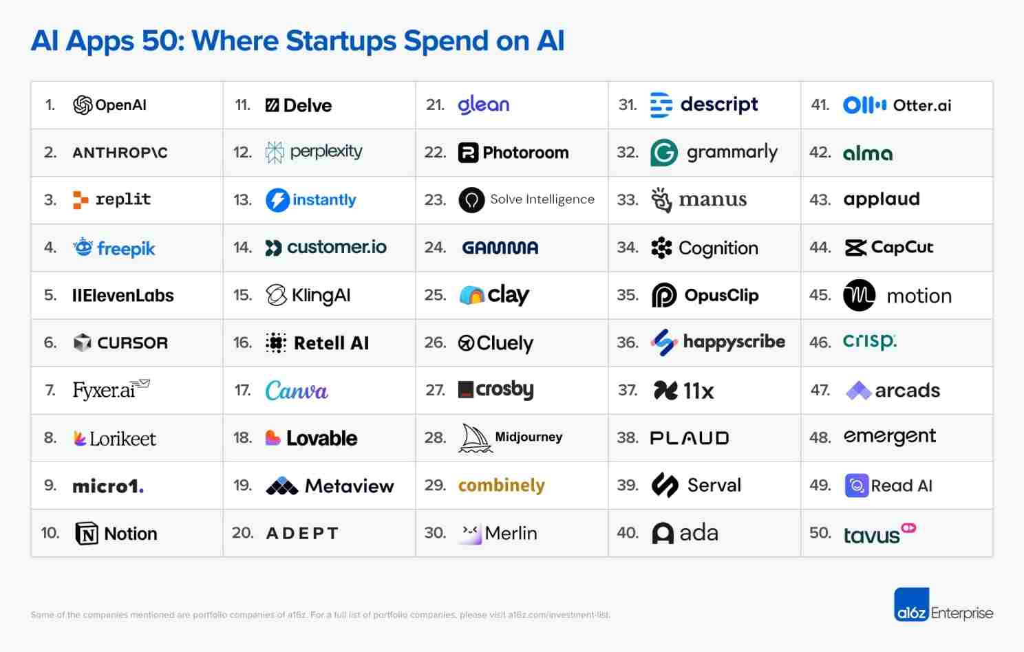 AI Apps 50: Where Startups Spend on AI by a16z
