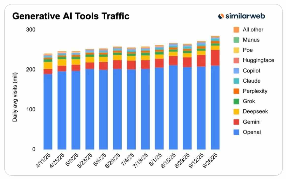 Total visits to GenAI tools by Similarweb in September 2025