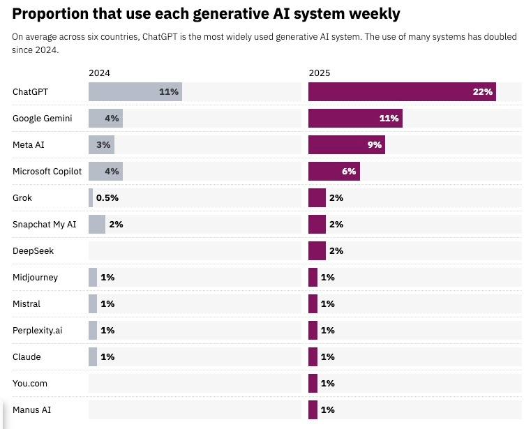 How many people use GenAI tools weekly?
