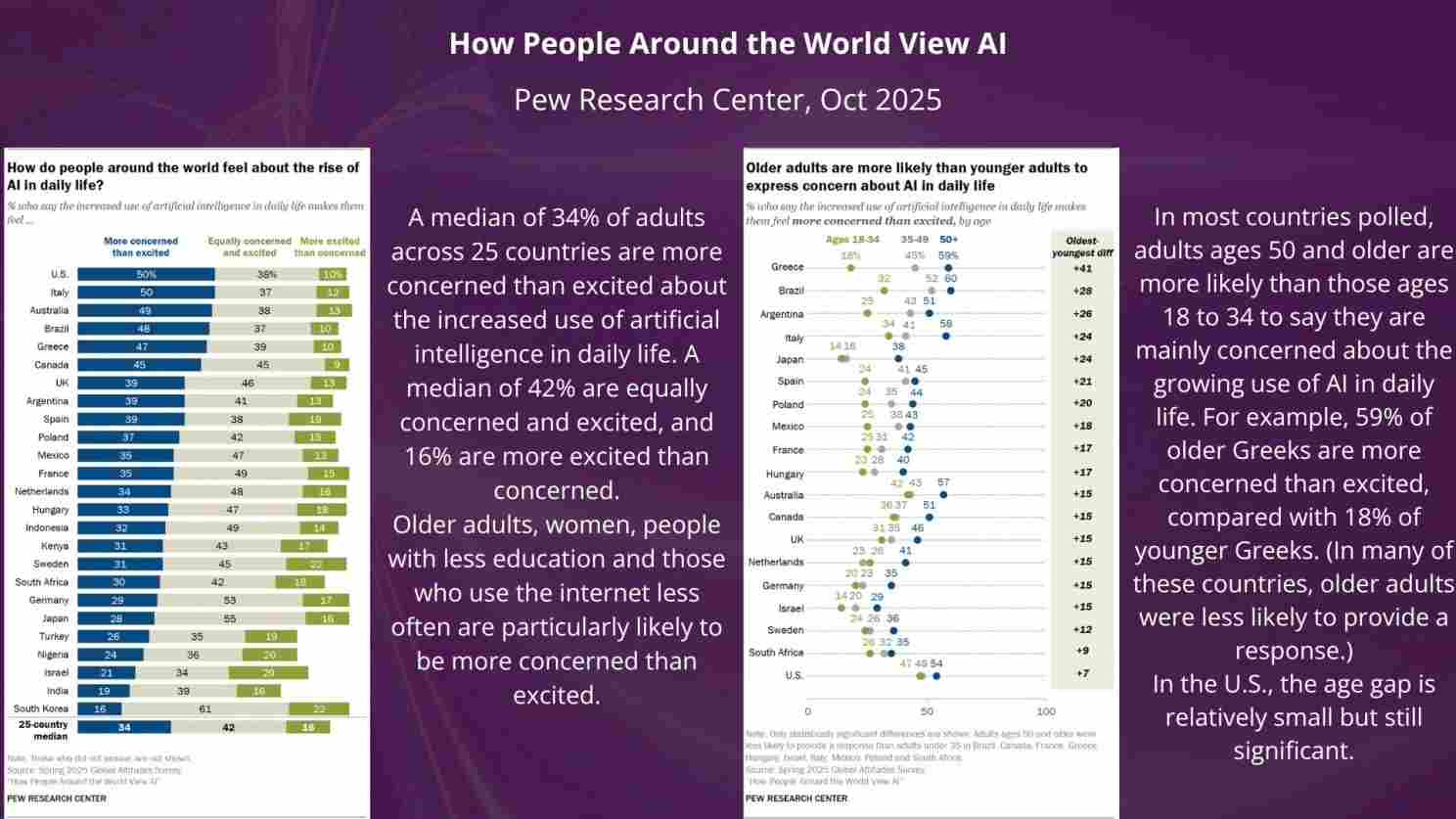 Pew Research on 28 000 people from 25 countries show anxiety towards AI