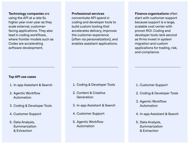 Most popular AI use cases over API among businesses