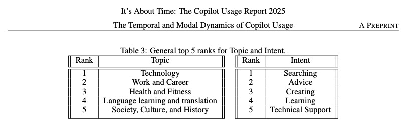 How people use Copilot