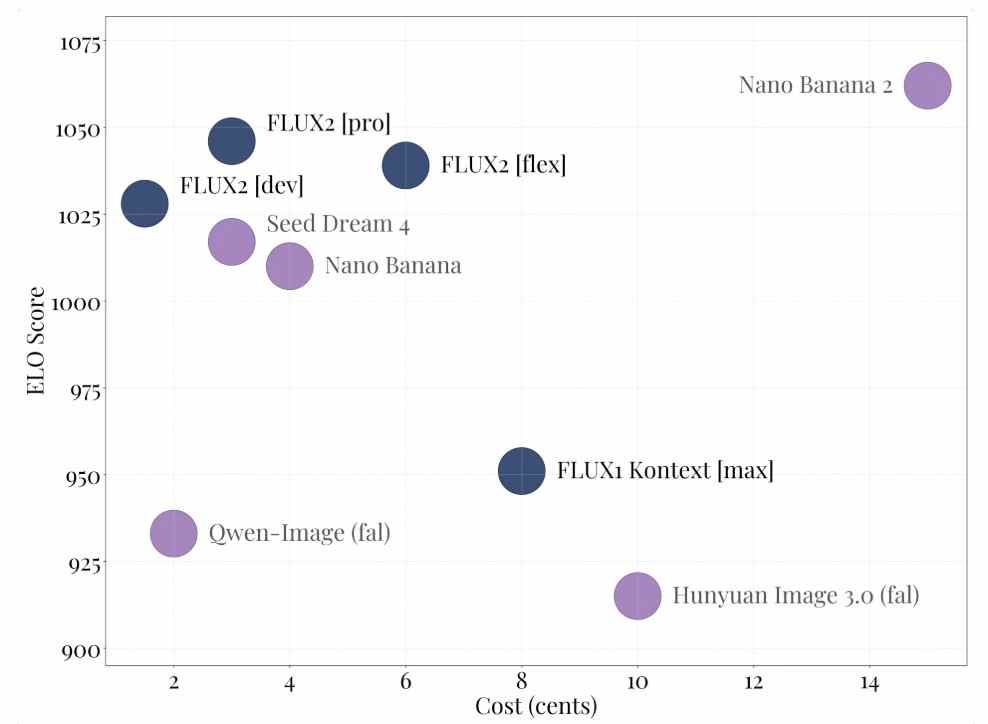 New Flux2 model is very capable and reasonably prices
