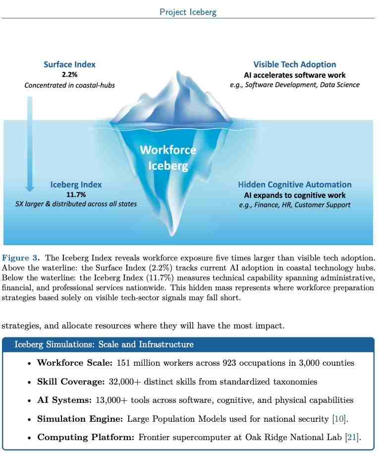 MIT shows that AI will have a more broader influence on the workforce then previously expected