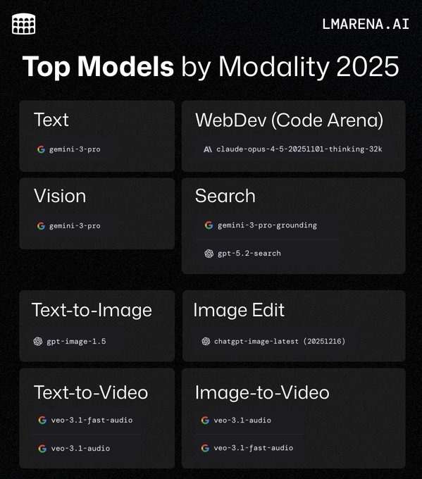 LMArena 2025 leaderboard