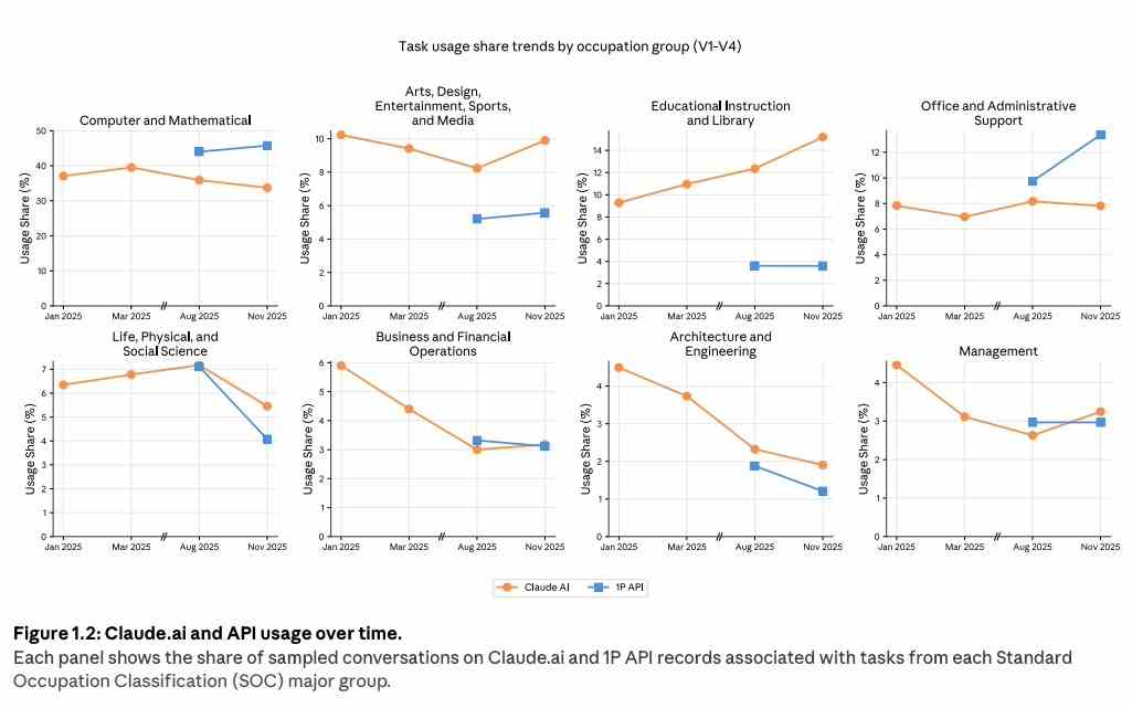 Overview of Claude usage data