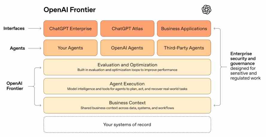 OpenAI Frontier overview