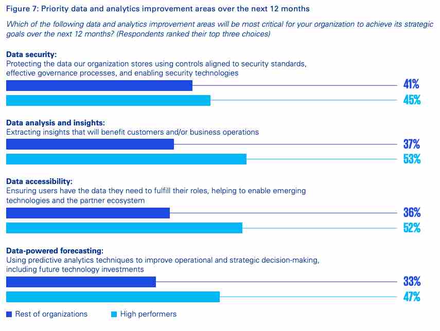 Data and analytics should be the priority in the next 12 months