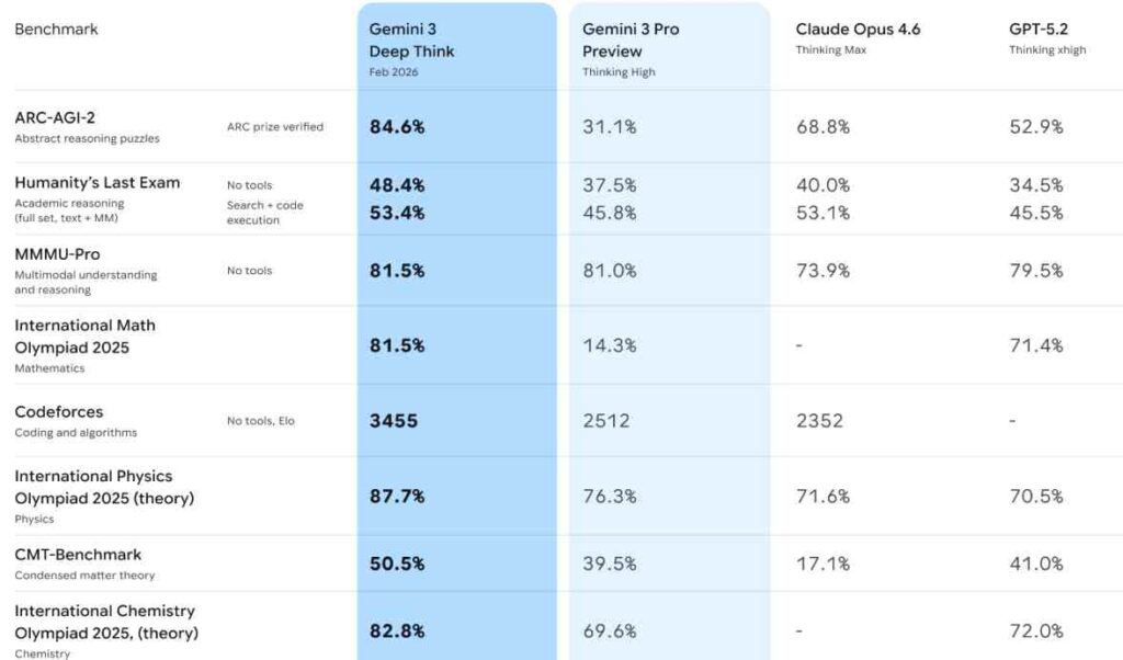 Gemini 3 Deep Think is the best model for now