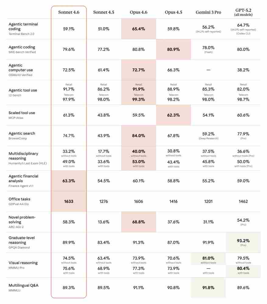 Claude models compared to other LLM models