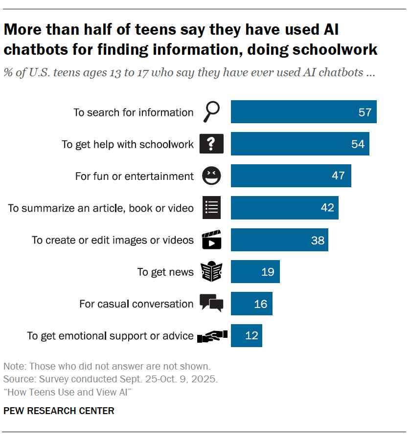 How teens use AI - research by PEW Research