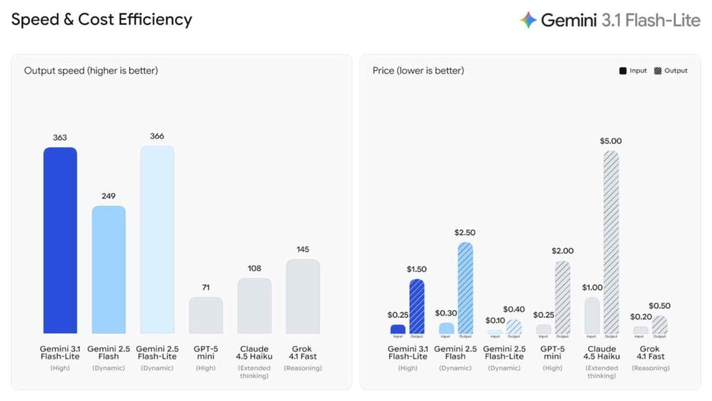 Gemini 3.1 Flash_lite comparison to other models