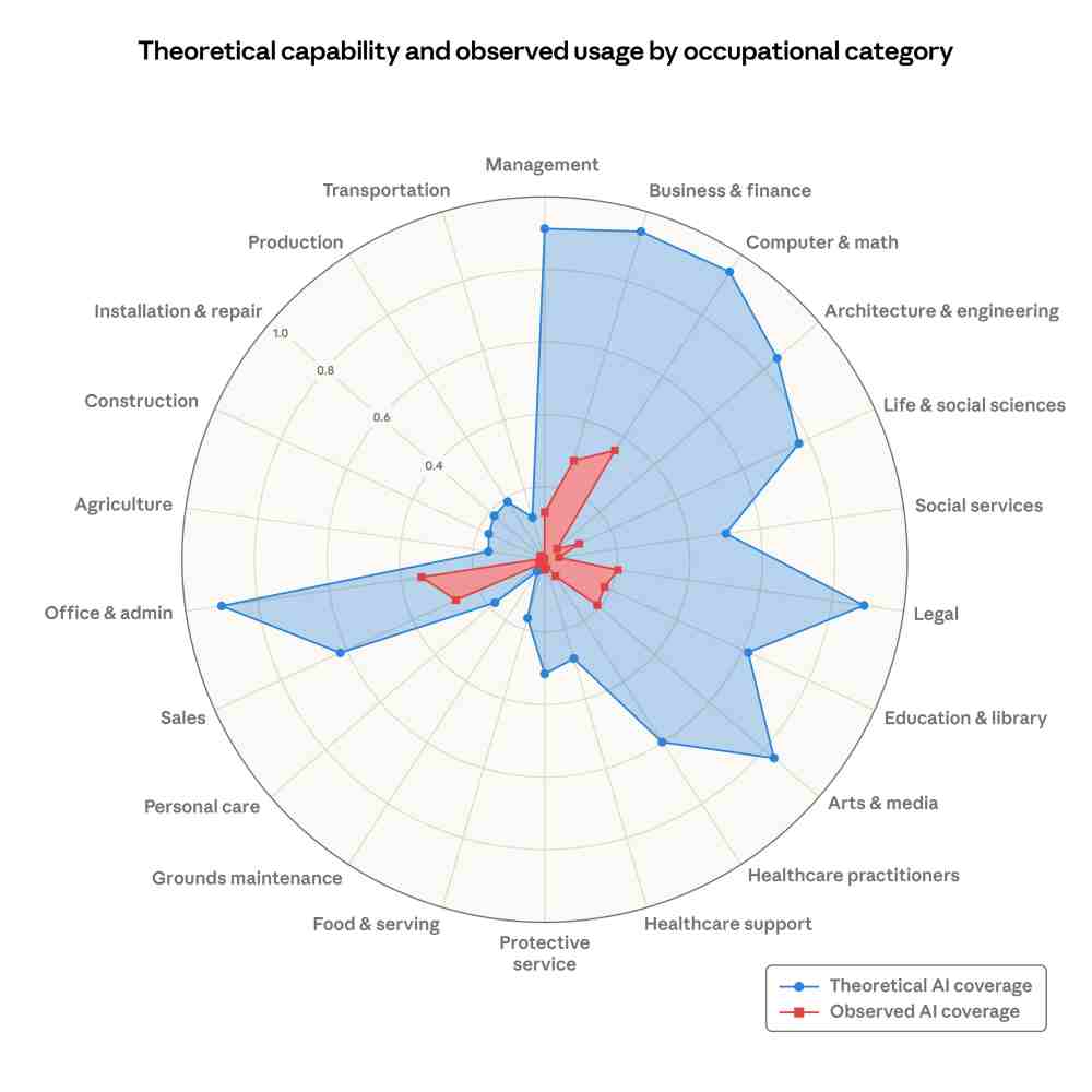Theoretical capability vs observed exposure of AI