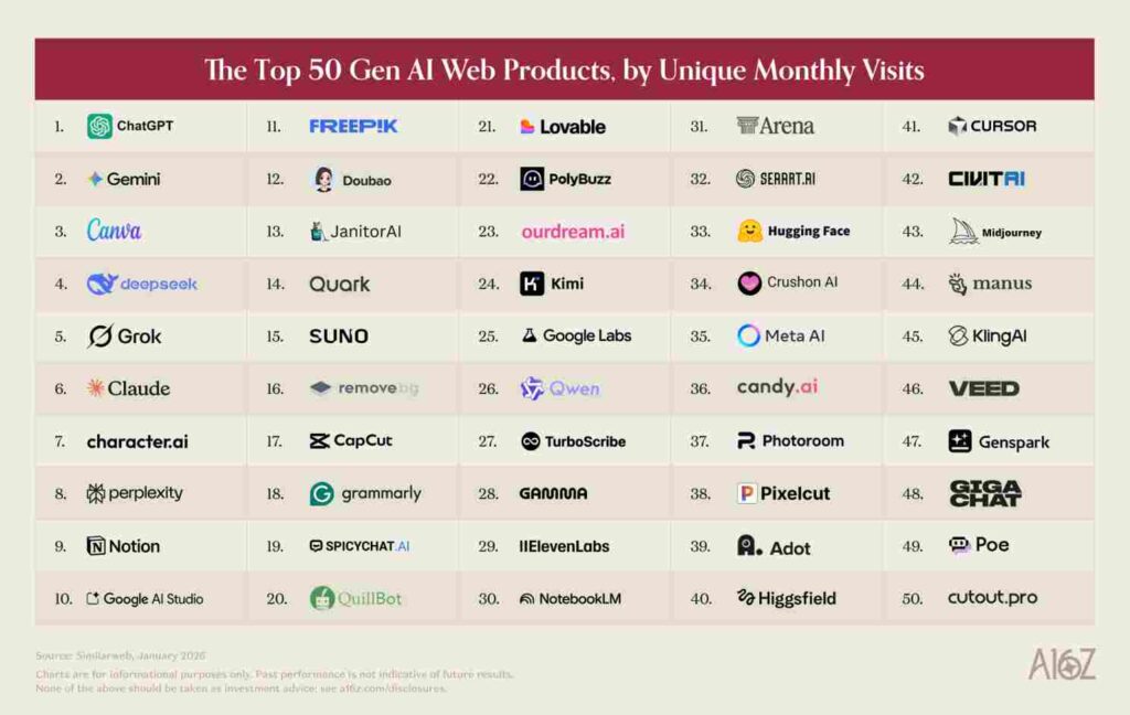 TOP 50 Gen AI Web Products