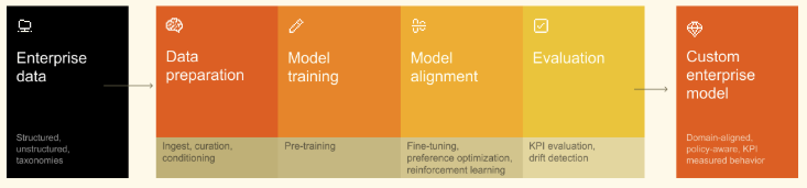 Custom models training by Mistral