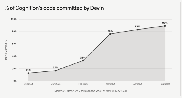 A big part of Cogniton's code is written by Devin.