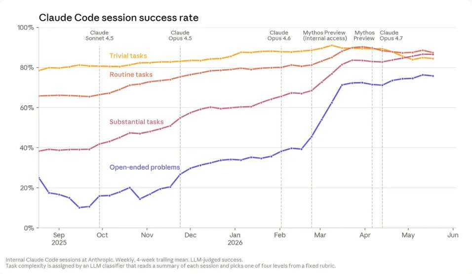 Claude Code succession rate