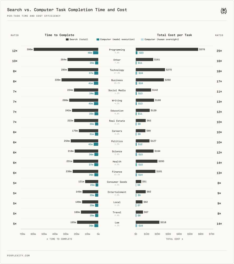 Perplexity research in the influence of AI agents on science work