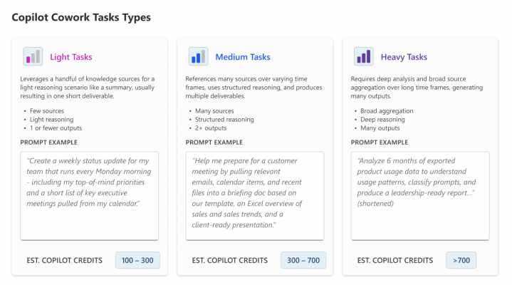 Microsoft Copilot Cowork pricing