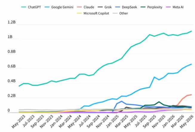 LLM's market share. Image source: Sensor Tower