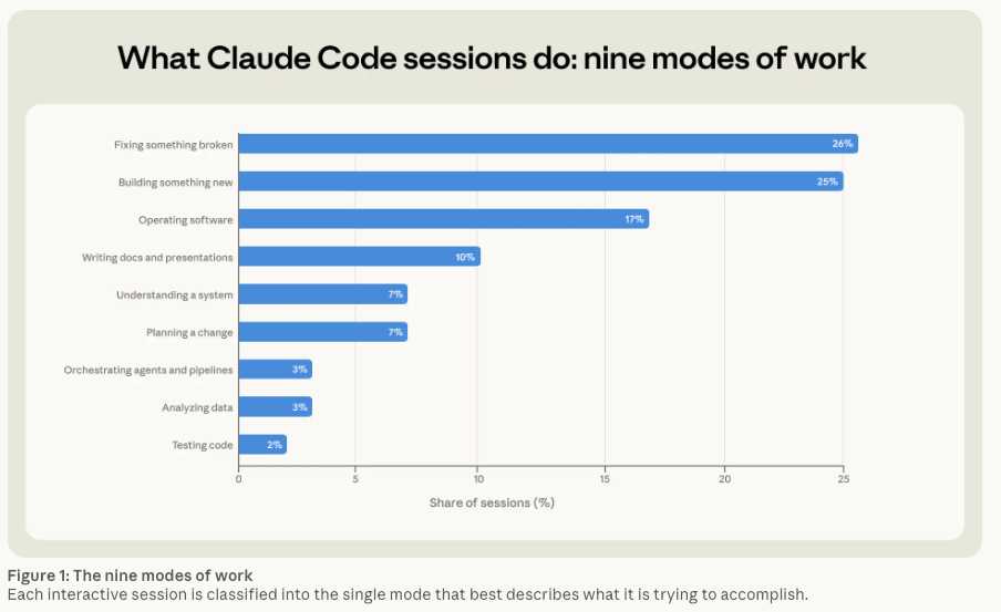 Source: Anthropic research on Claude Code