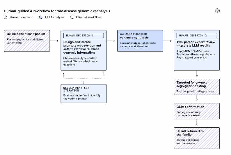 LLM-Assisted Reanalysis of Unsolved Rare Disease Genomes Research