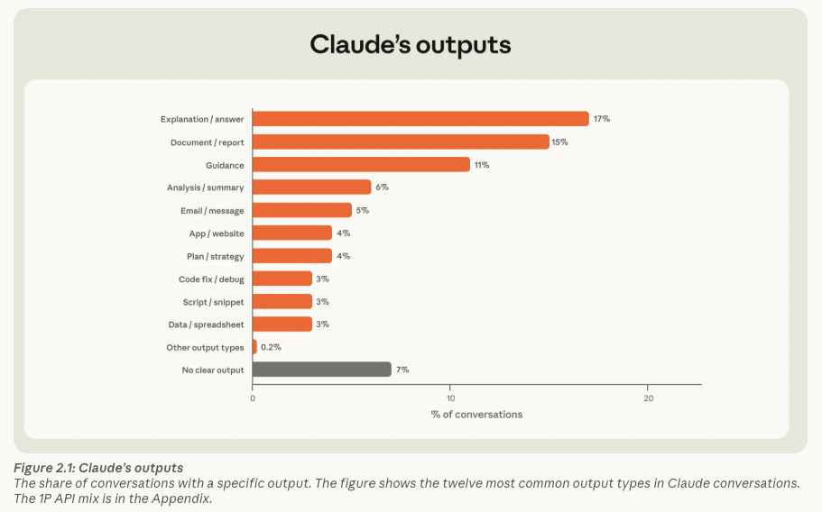 How people use Claude