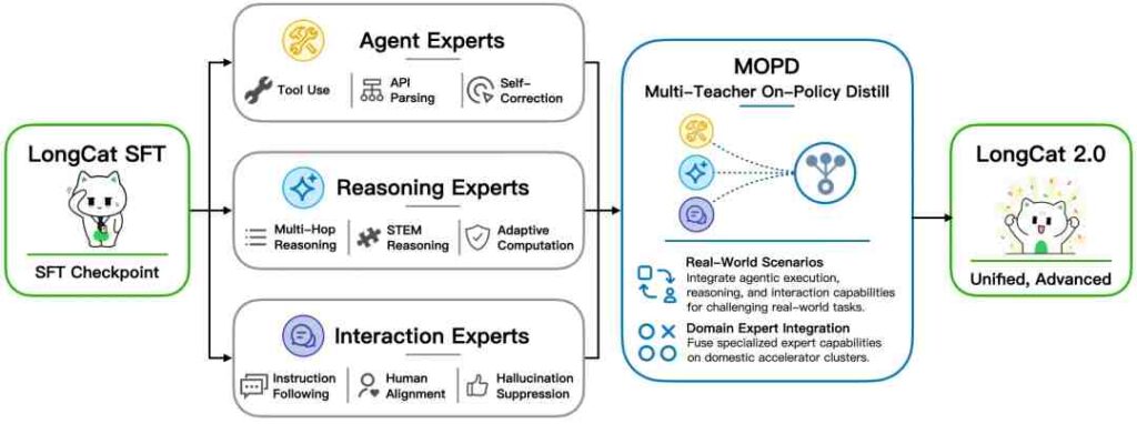 LongCat-2.0 MOPD training pipeline — SFT checkpoint → Agent / Reasoning / Interaction experts → unified model.