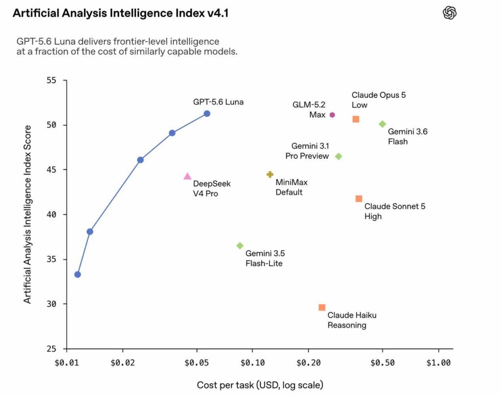 Artificial Analysis Intelligence Index v4.1