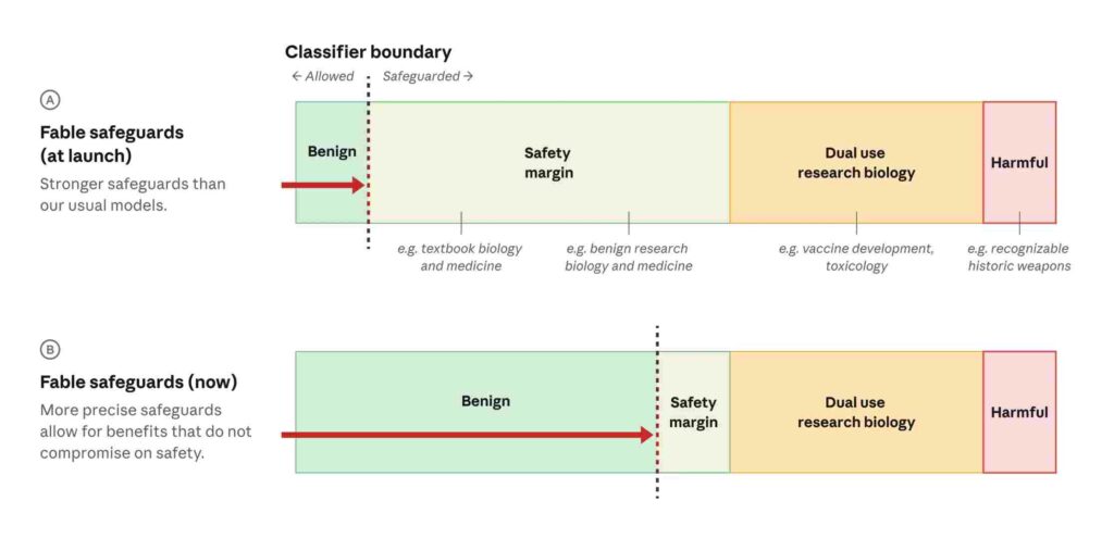 Illustration of Claude's biology classifiers