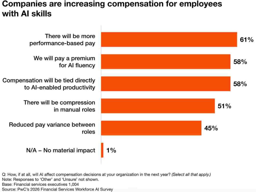 Firms are paying more for AI skills