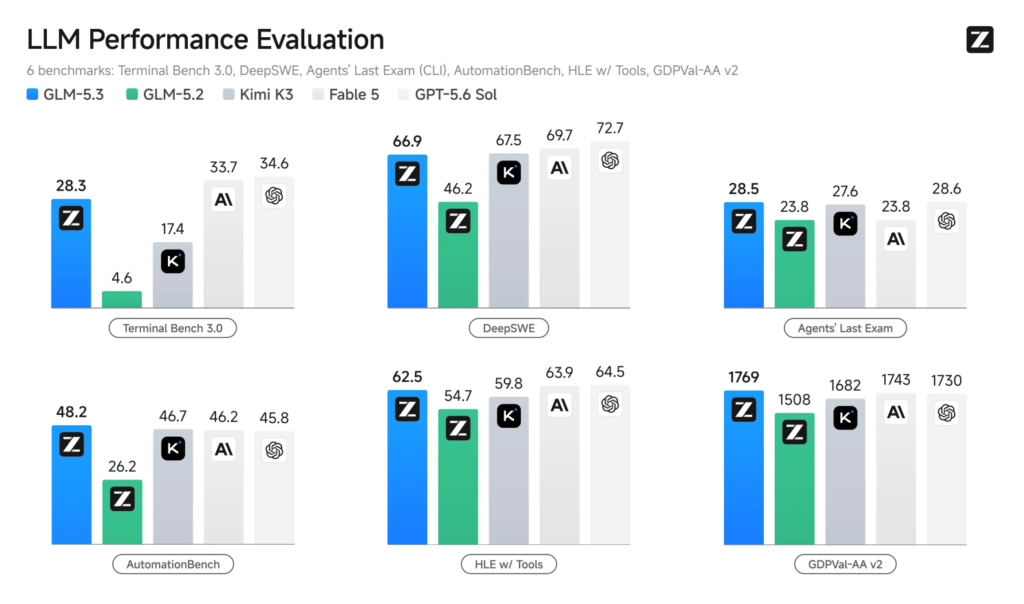 LLM performance evaluation
