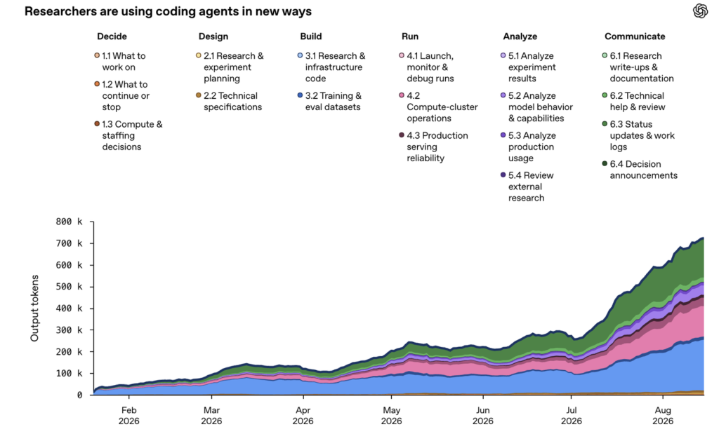 How OpenAI engineers are using coding agents