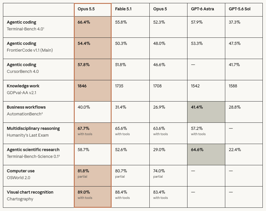 Opus 5.5 results