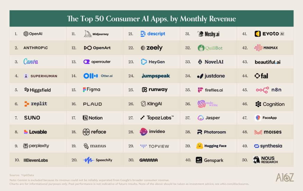 TOP50 Consumer AI Apps by A16z